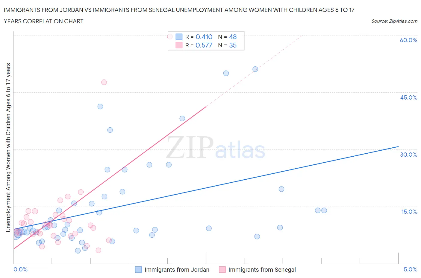 Immigrants from Jordan vs Immigrants from Senegal Unemployment Among Women with Children Ages 6 to 17 years