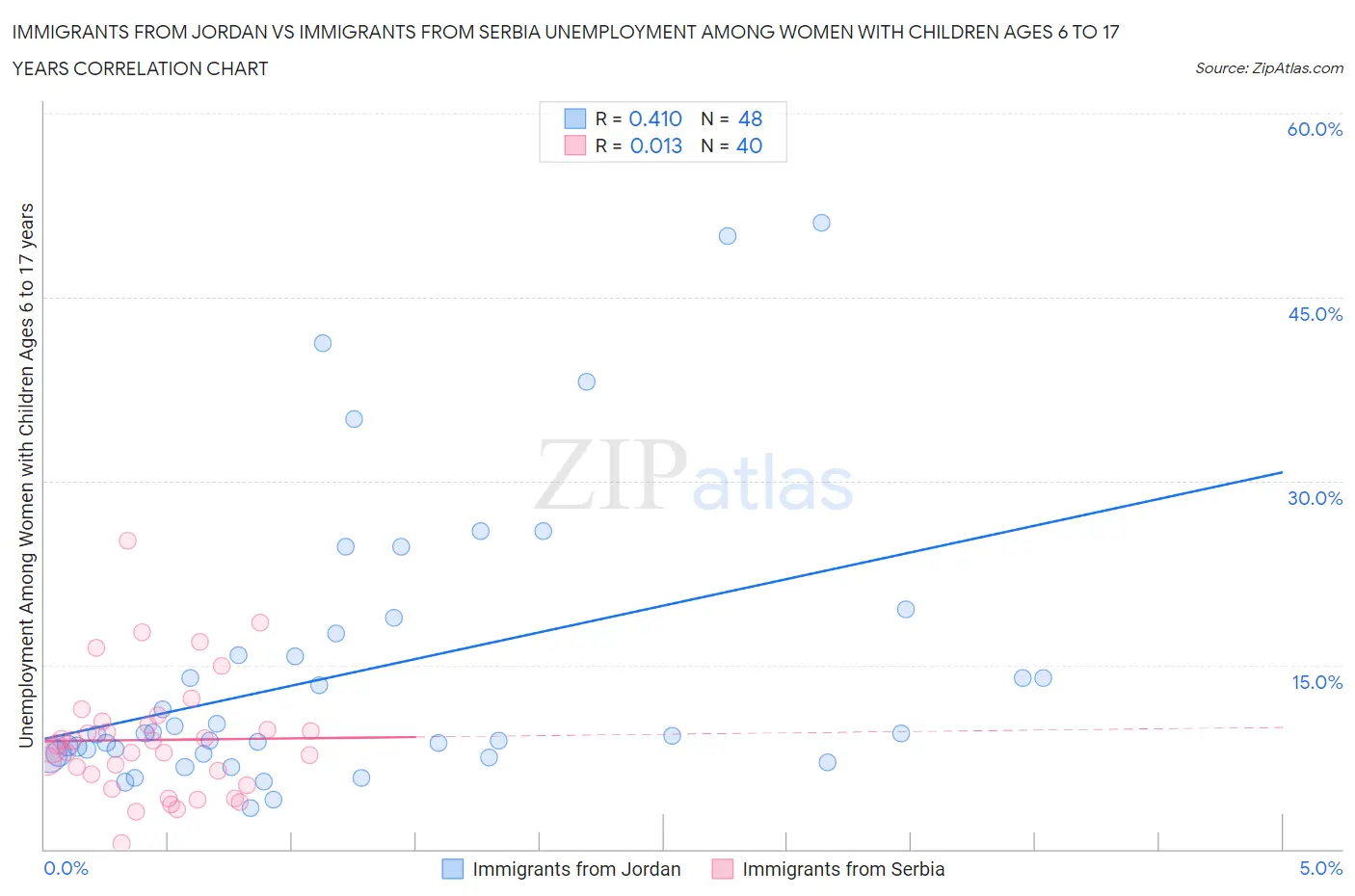 Immigrants from Jordan vs Immigrants from Serbia Unemployment Among Women with Children Ages 6 to 17 years