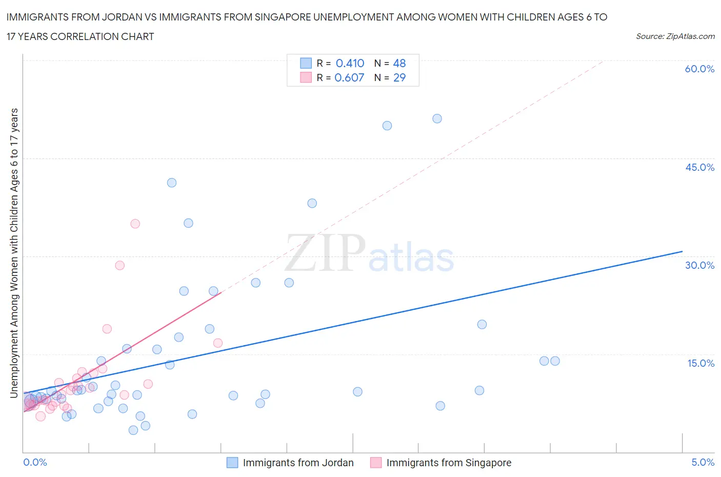 Immigrants from Jordan vs Immigrants from Singapore Unemployment Among Women with Children Ages 6 to 17 years