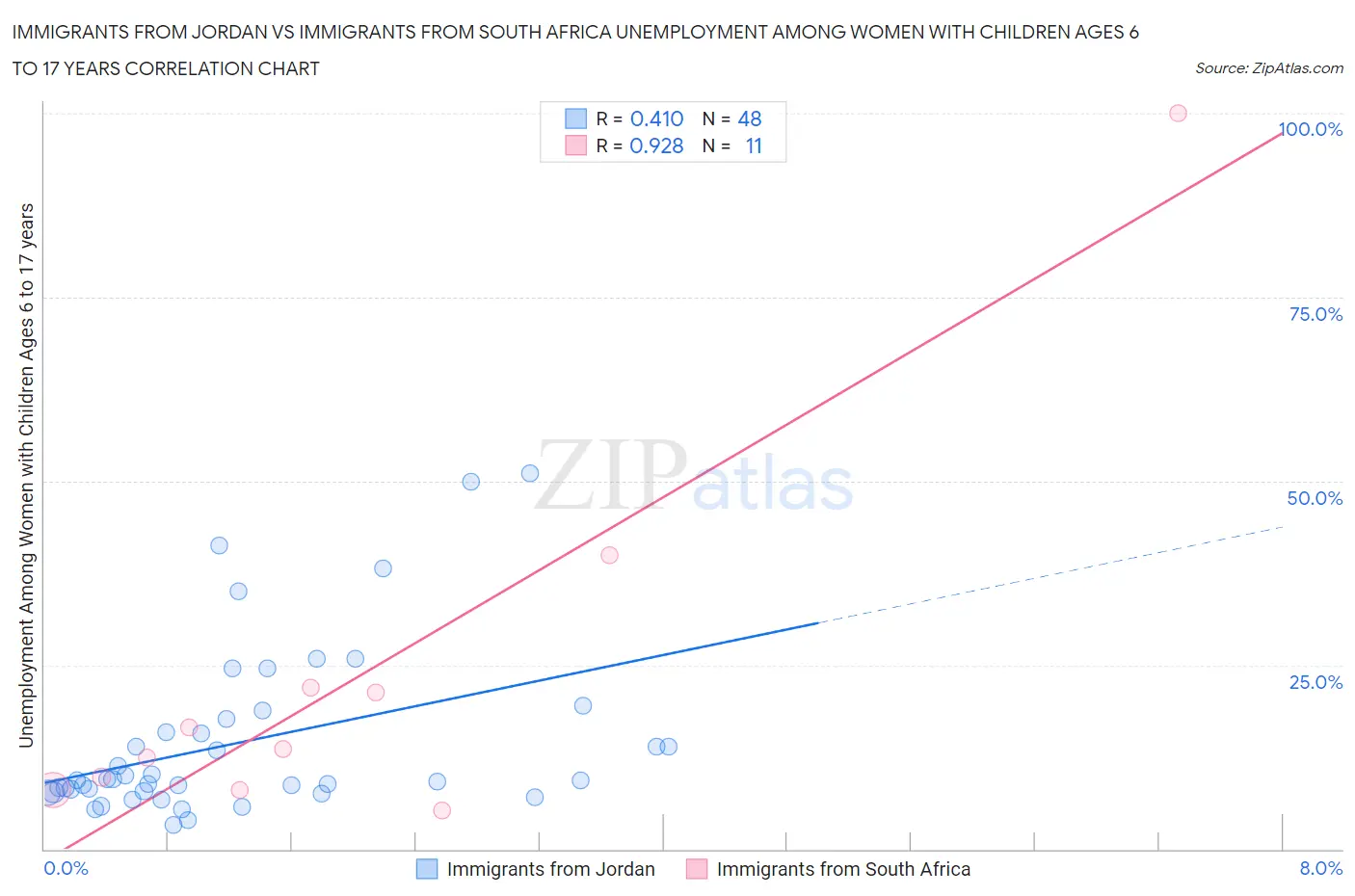 Immigrants from Jordan vs Immigrants from South Africa Unemployment Among Women with Children Ages 6 to 17 years
