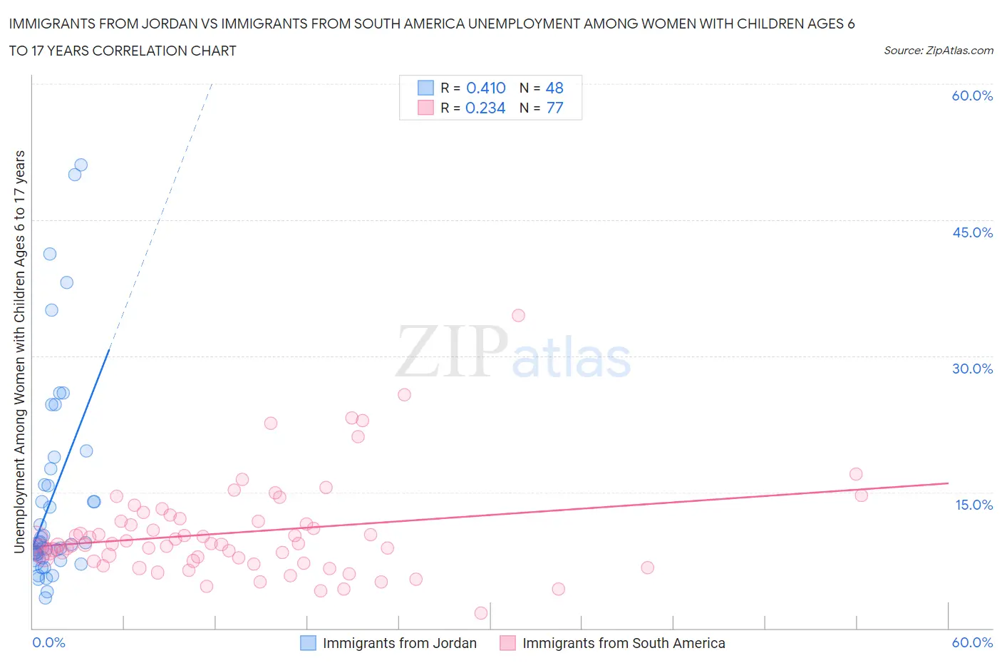 Immigrants from Jordan vs Immigrants from South America Unemployment Among Women with Children Ages 6 to 17 years
