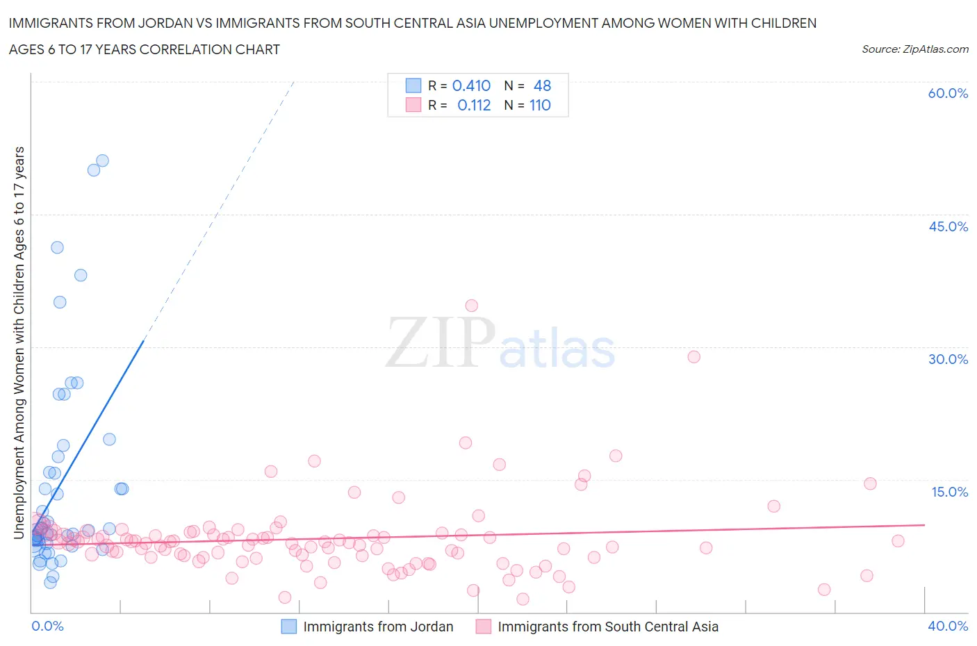 Immigrants from Jordan vs Immigrants from South Central Asia Unemployment Among Women with Children Ages 6 to 17 years
