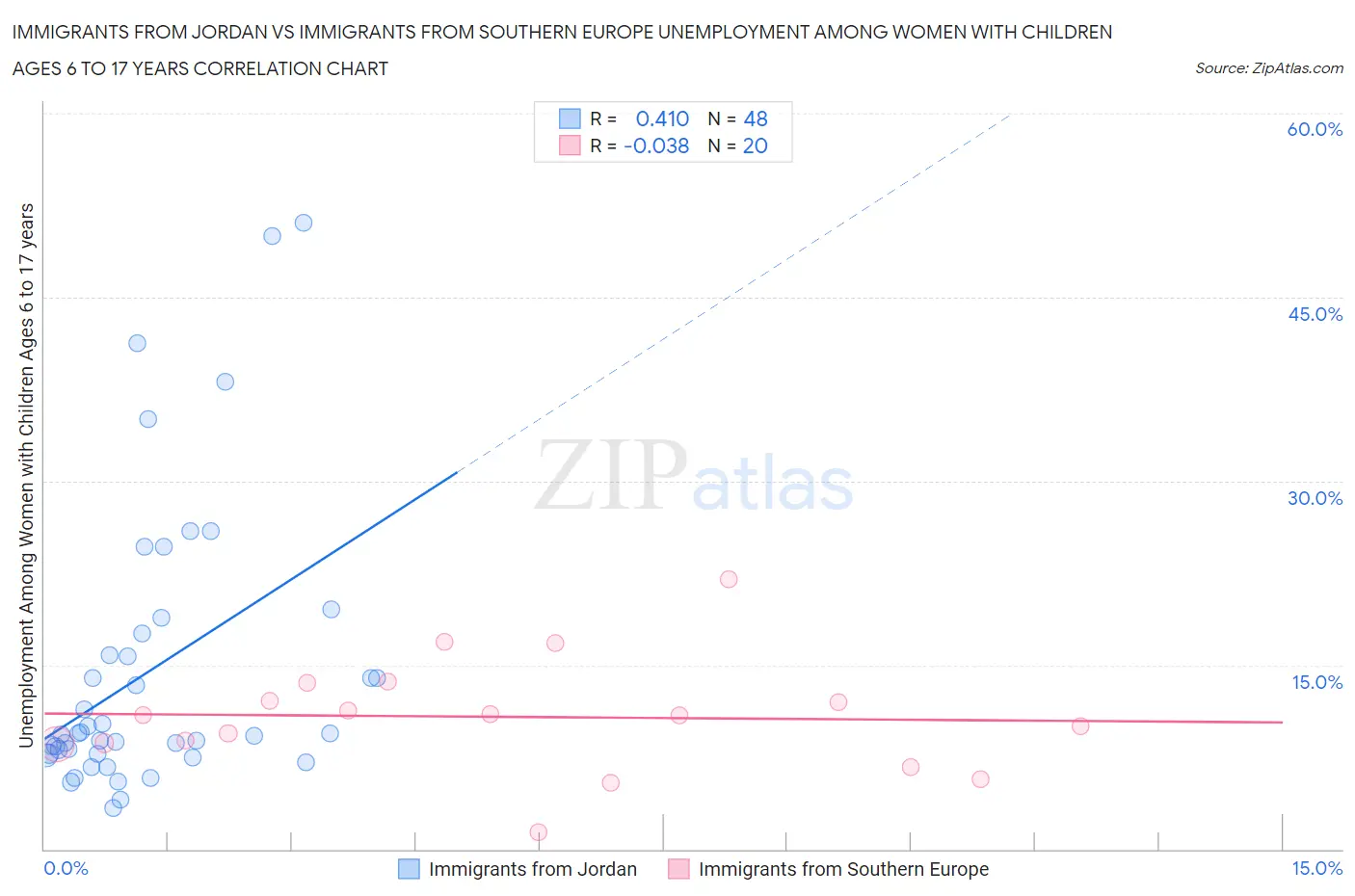 Immigrants from Jordan vs Immigrants from Southern Europe Unemployment Among Women with Children Ages 6 to 17 years