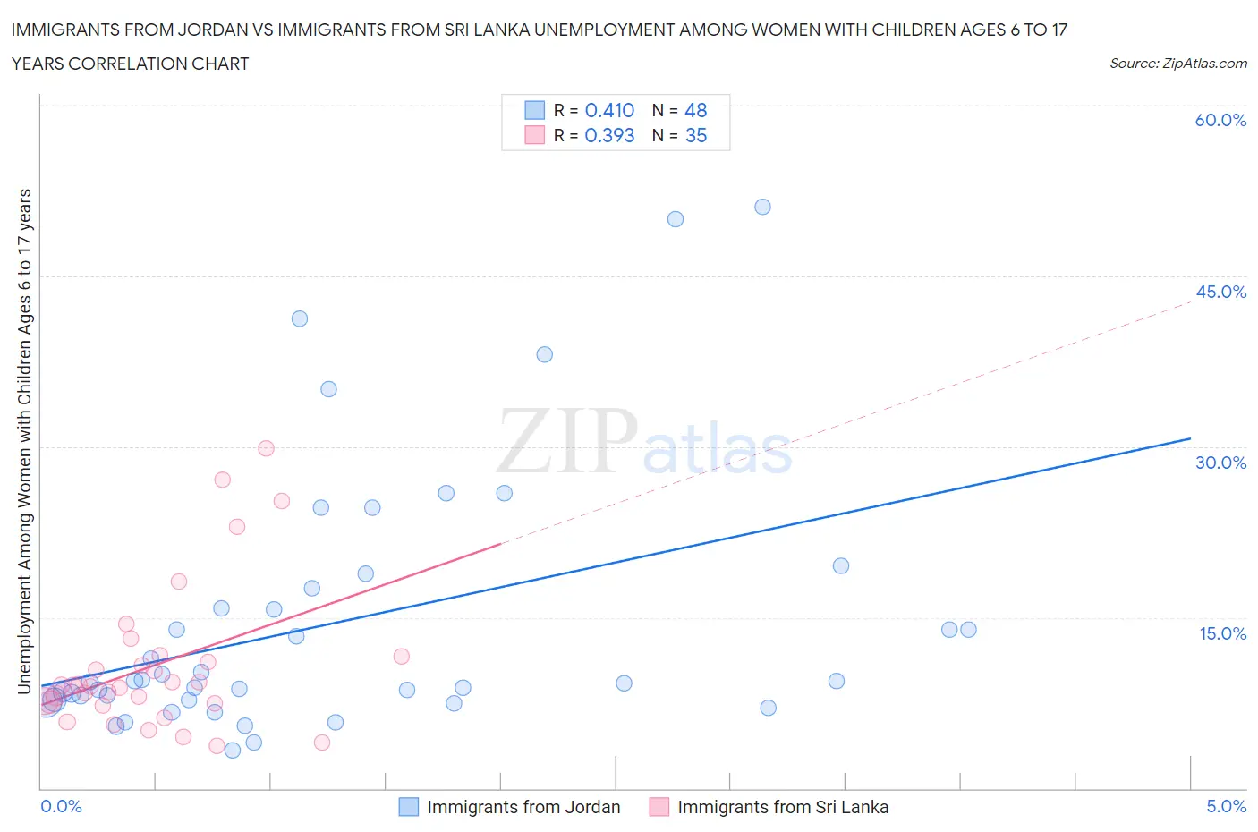 Immigrants from Jordan vs Immigrants from Sri Lanka Unemployment Among Women with Children Ages 6 to 17 years