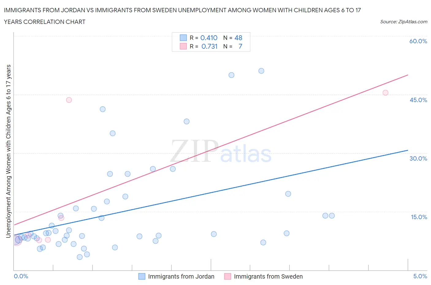 Immigrants from Jordan vs Immigrants from Sweden Unemployment Among Women with Children Ages 6 to 17 years
