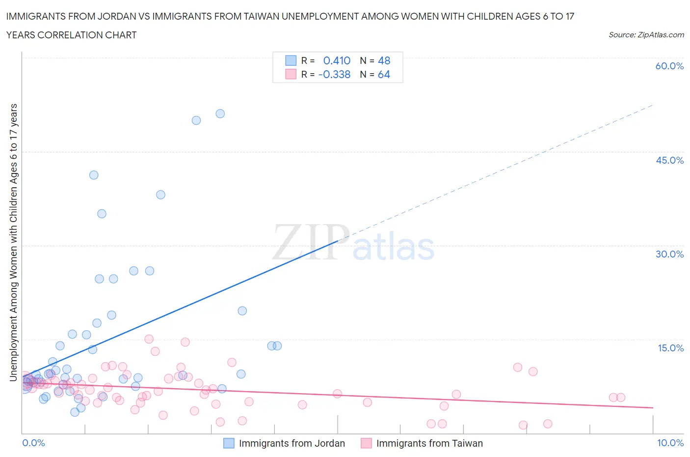 Immigrants from Jordan vs Immigrants from Taiwan Unemployment Among Women with Children Ages 6 to 17 years