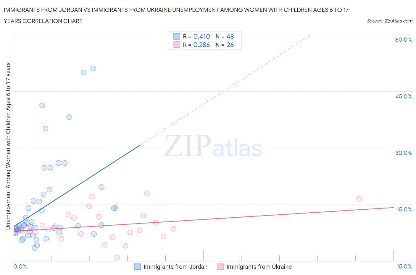 Immigrants from Jordan vs Immigrants from Ukraine Unemployment Among Women with Children Ages 6 to 17 years