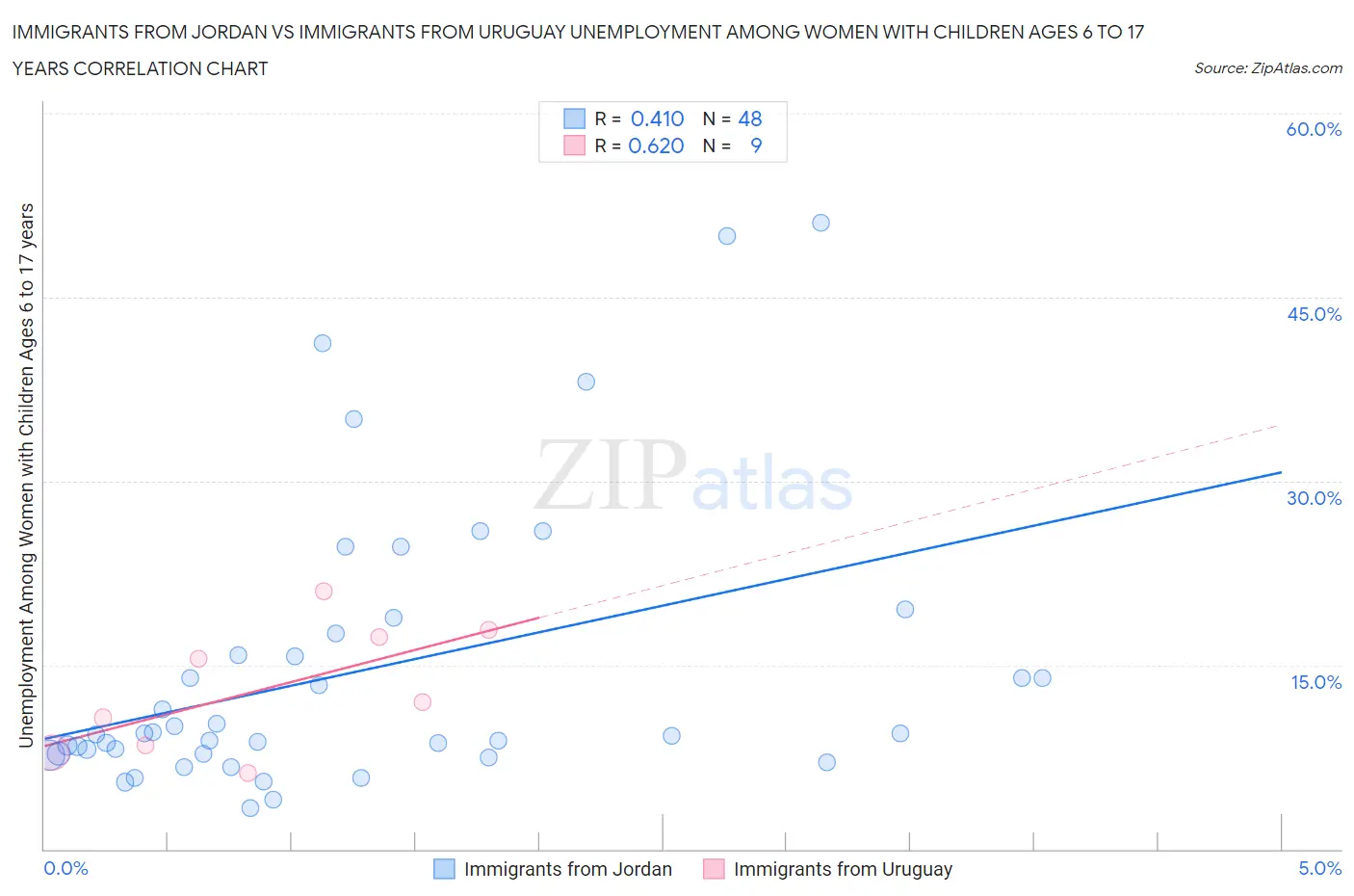 Immigrants from Jordan vs Immigrants from Uruguay Unemployment Among Women with Children Ages 6 to 17 years