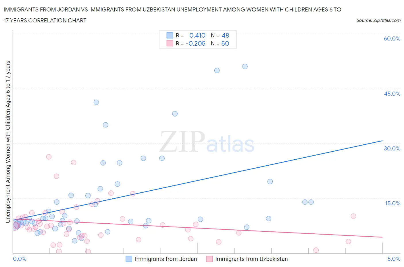Immigrants from Jordan vs Immigrants from Uzbekistan Unemployment Among Women with Children Ages 6 to 17 years