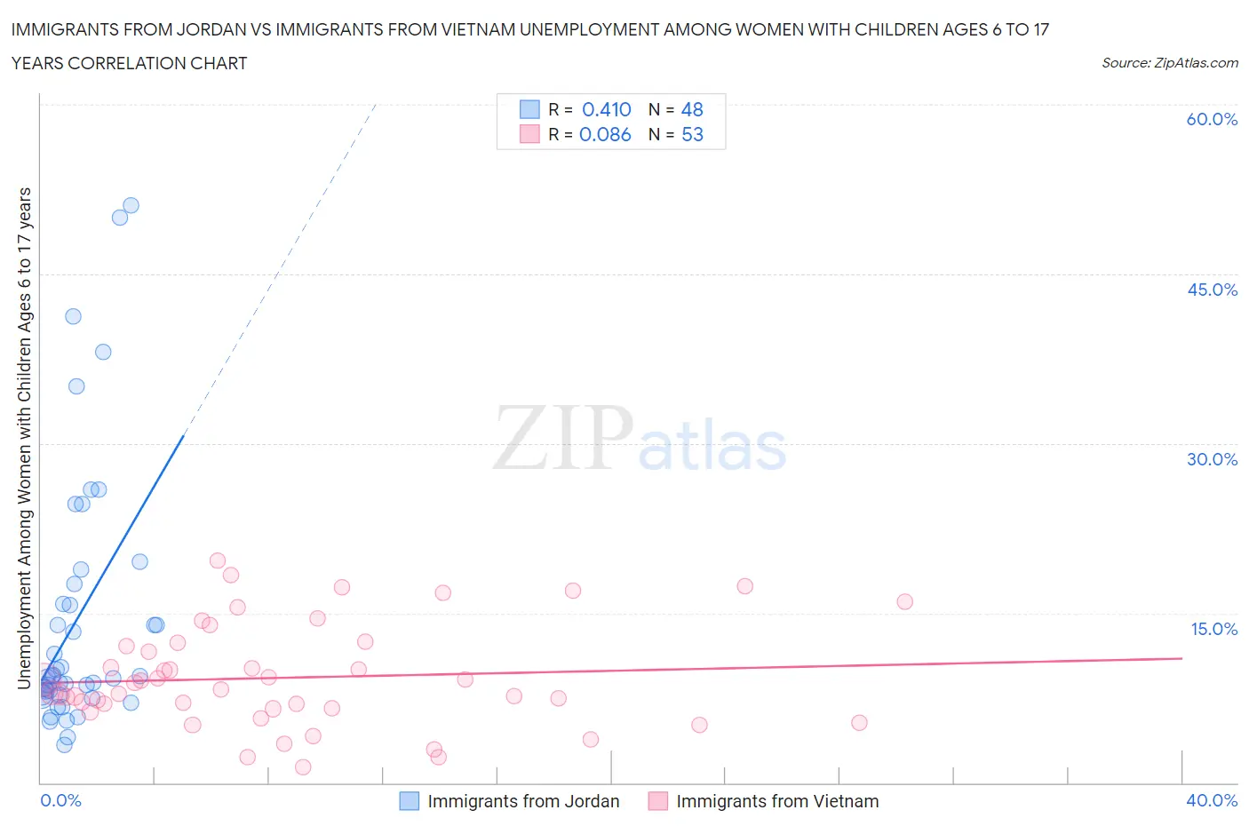 Immigrants from Jordan vs Immigrants from Vietnam Unemployment Among Women with Children Ages 6 to 17 years