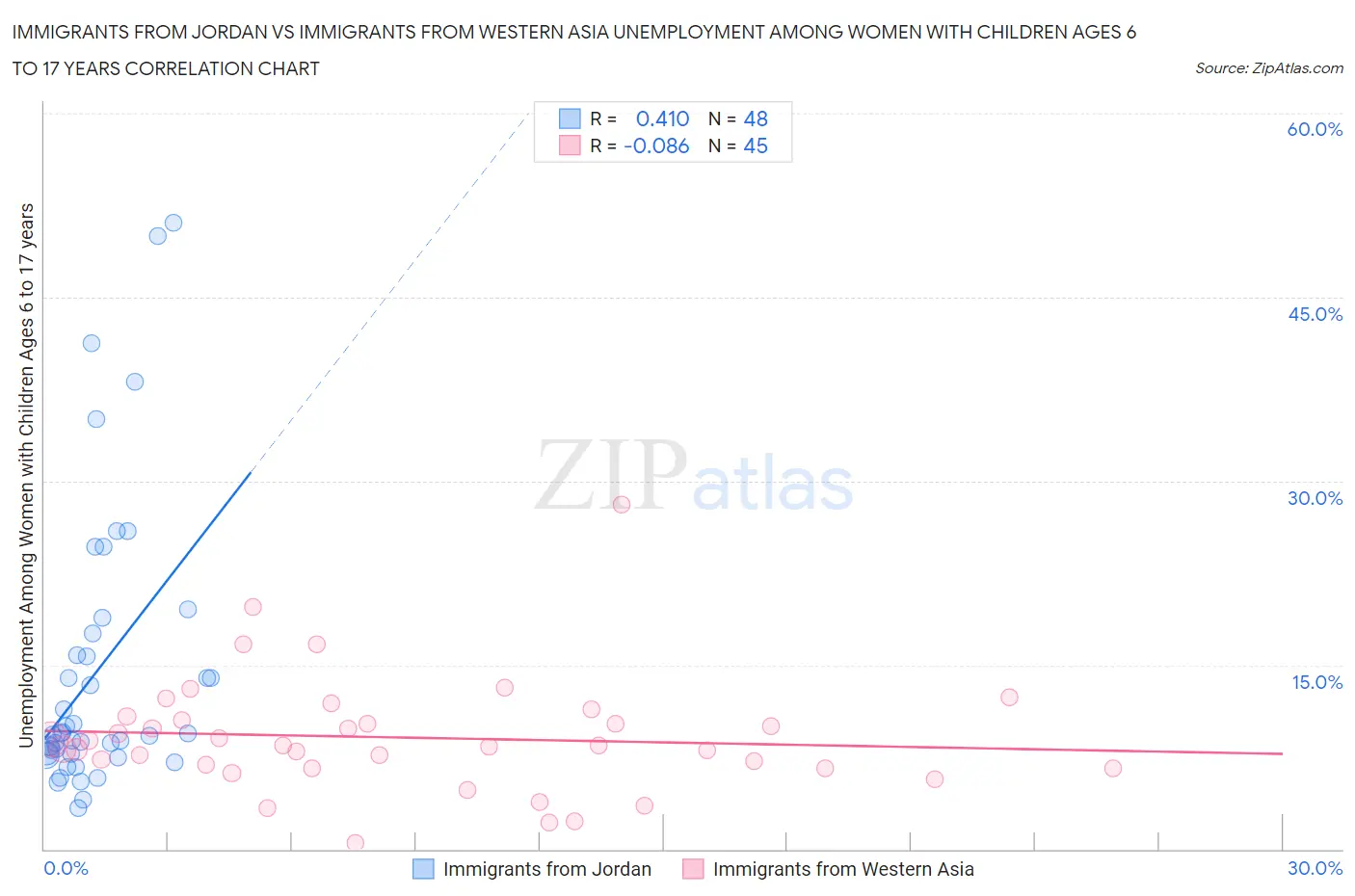 Immigrants from Jordan vs Immigrants from Western Asia Unemployment Among Women with Children Ages 6 to 17 years