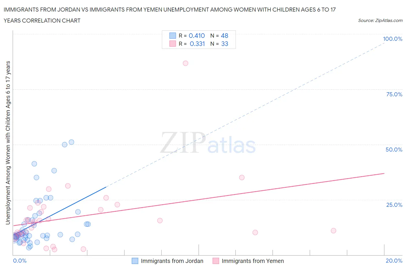 Immigrants from Jordan vs Immigrants from Yemen Unemployment Among Women with Children Ages 6 to 17 years