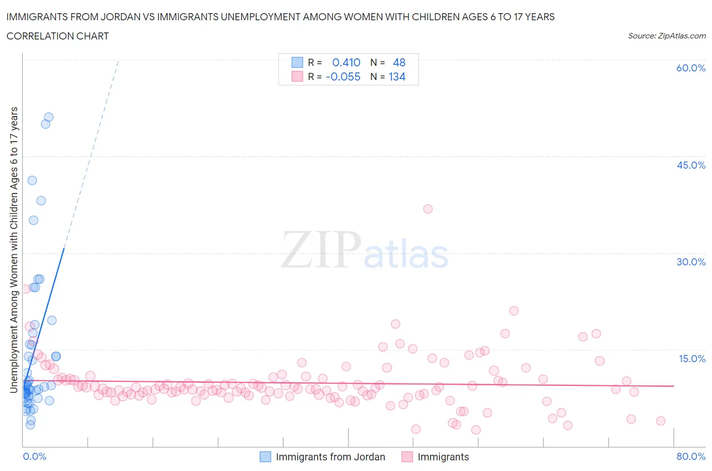 Immigrants from Jordan vs Immigrants Unemployment Among Women with Children Ages 6 to 17 years