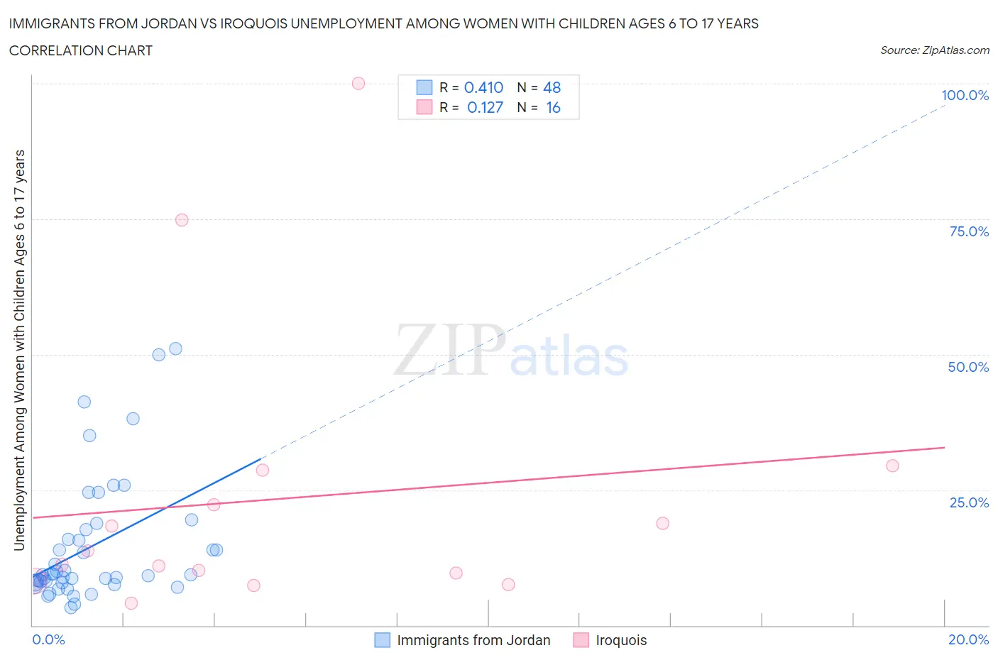 Immigrants from Jordan vs Iroquois Unemployment Among Women with Children Ages 6 to 17 years