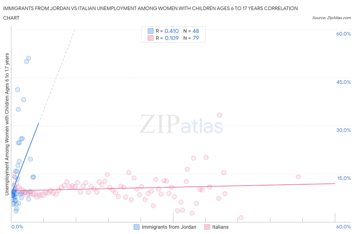 Immigrants from Jordan vs Italian Unemployment Among Women with Children Ages 6 to 17 years