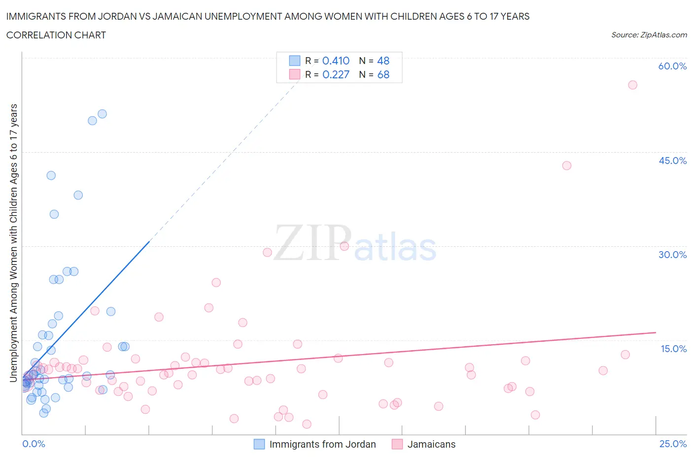 Immigrants from Jordan vs Jamaican Unemployment Among Women with Children Ages 6 to 17 years