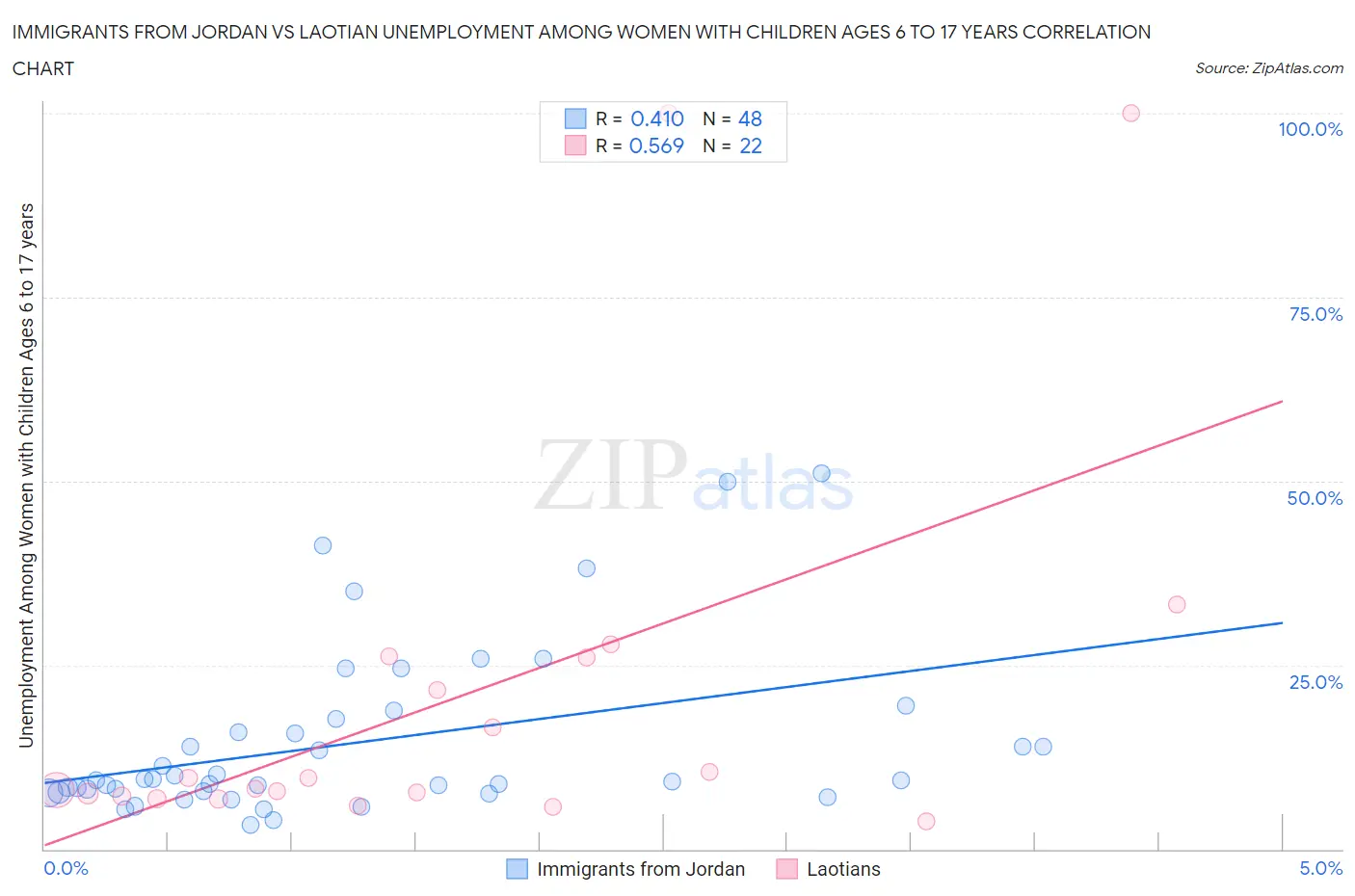Immigrants from Jordan vs Laotian Unemployment Among Women with Children Ages 6 to 17 years