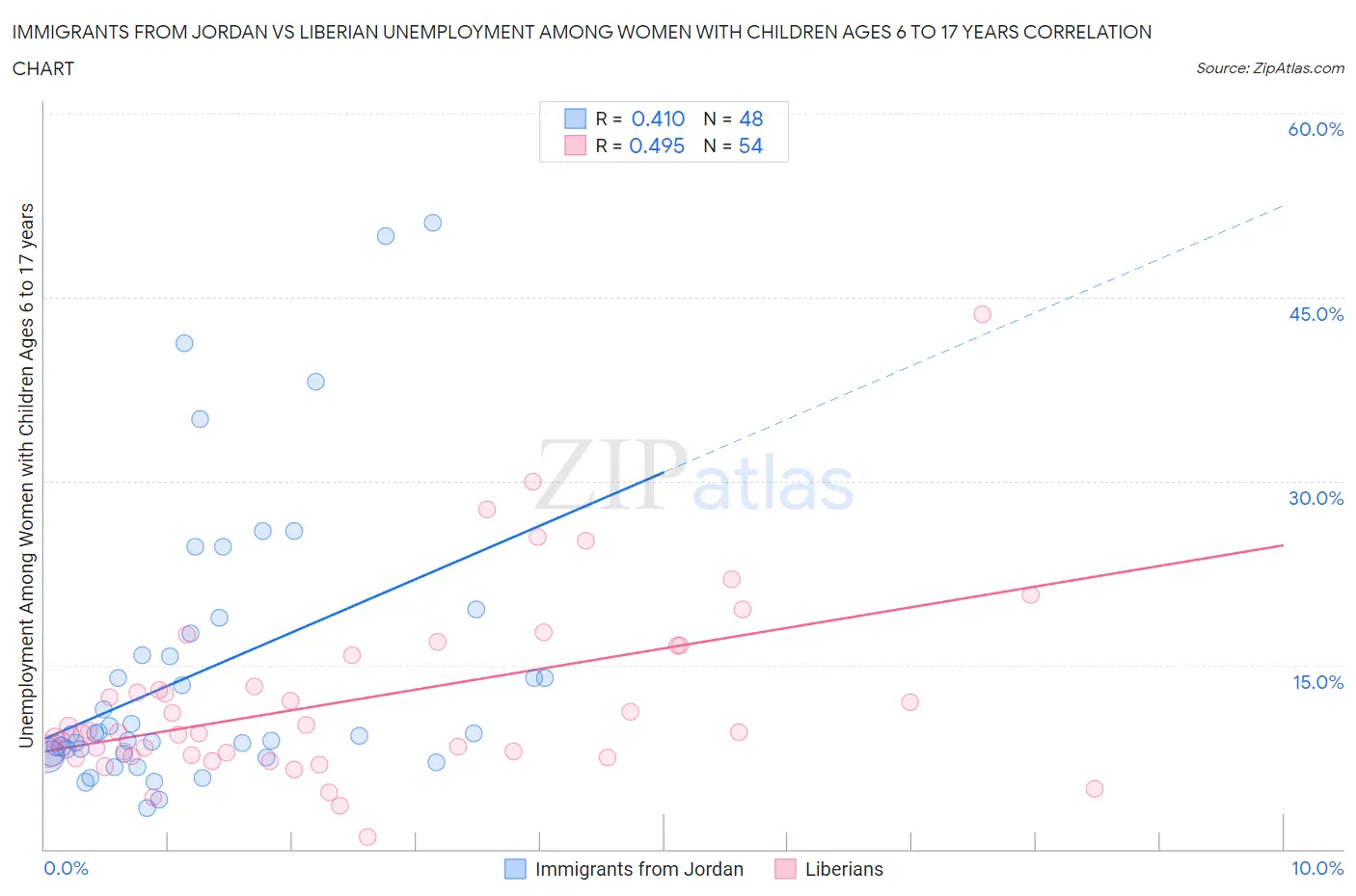 Immigrants from Jordan vs Liberian Unemployment Among Women with Children Ages 6 to 17 years