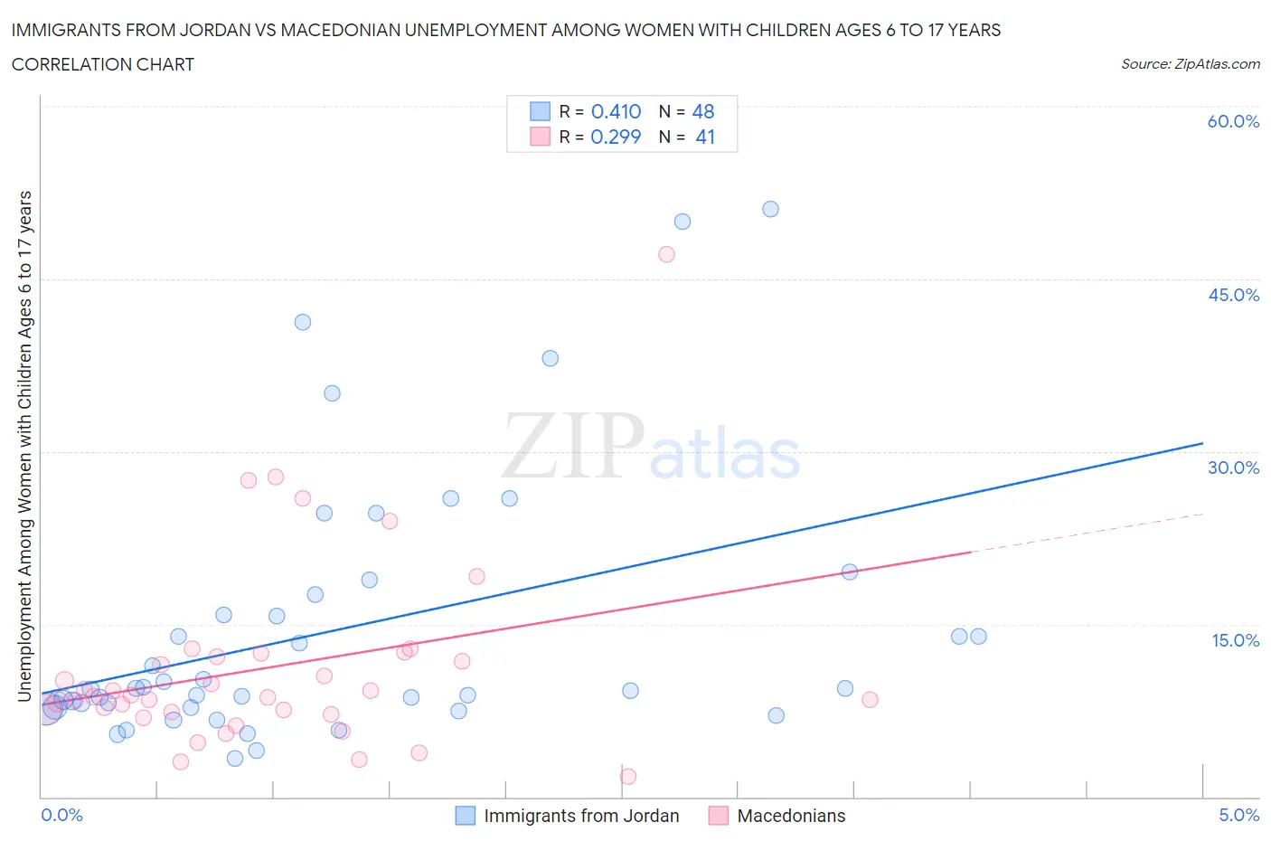 Immigrants from Jordan vs Macedonian Unemployment Among Women with Children Ages 6 to 17 years