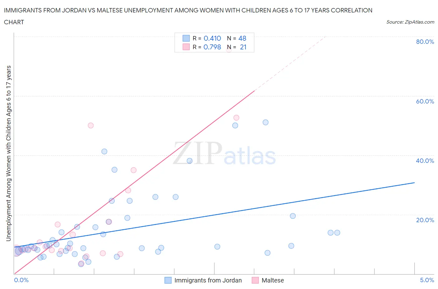 Immigrants from Jordan vs Maltese Unemployment Among Women with Children Ages 6 to 17 years