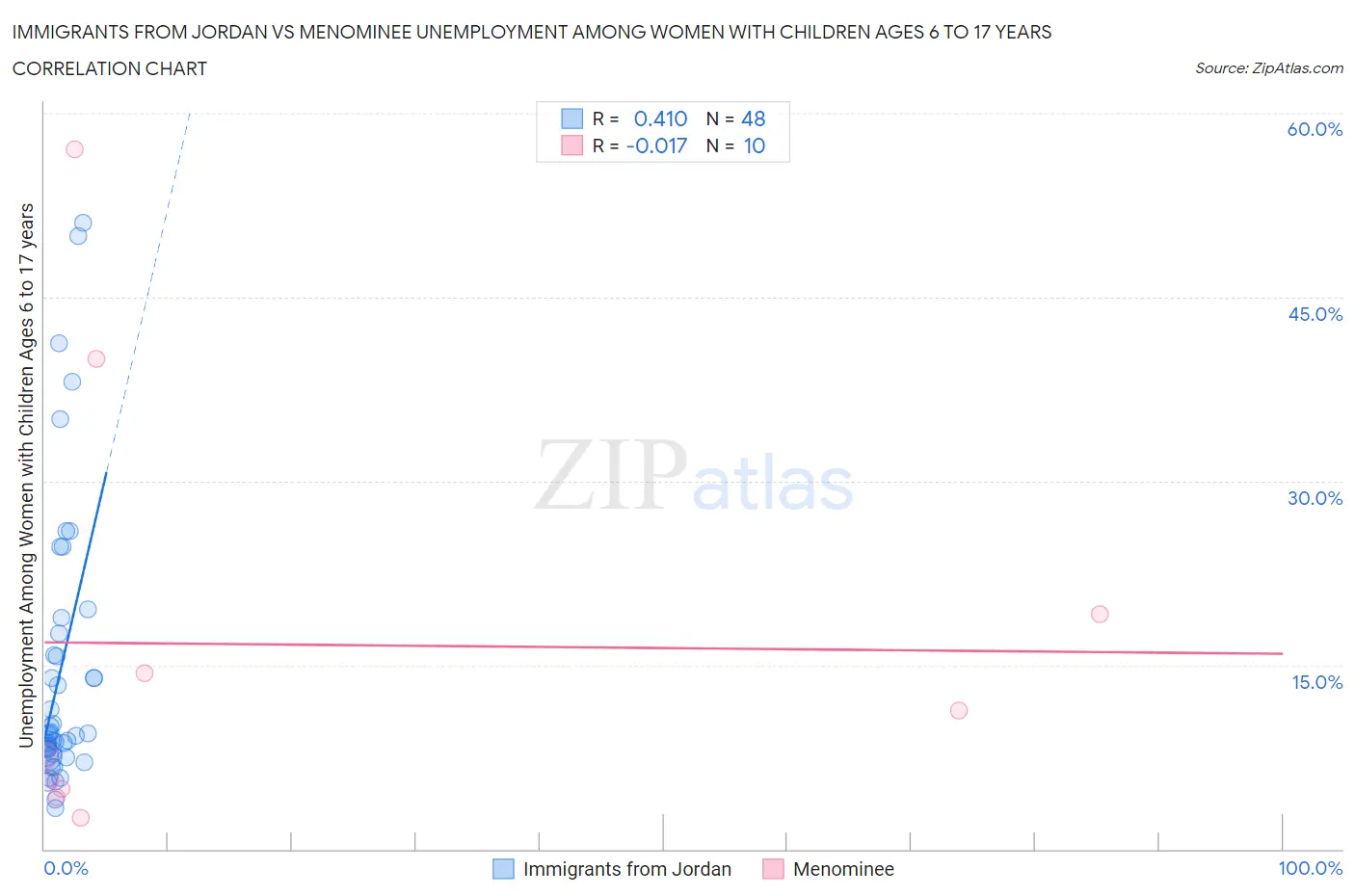 Immigrants from Jordan vs Menominee Unemployment Among Women with Children Ages 6 to 17 years