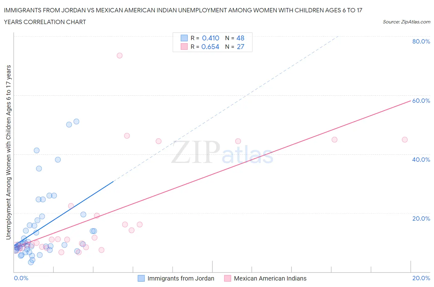 Immigrants from Jordan vs Mexican American Indian Unemployment Among Women with Children Ages 6 to 17 years
