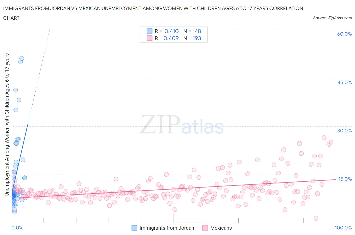 Immigrants from Jordan vs Mexican Unemployment Among Women with Children Ages 6 to 17 years