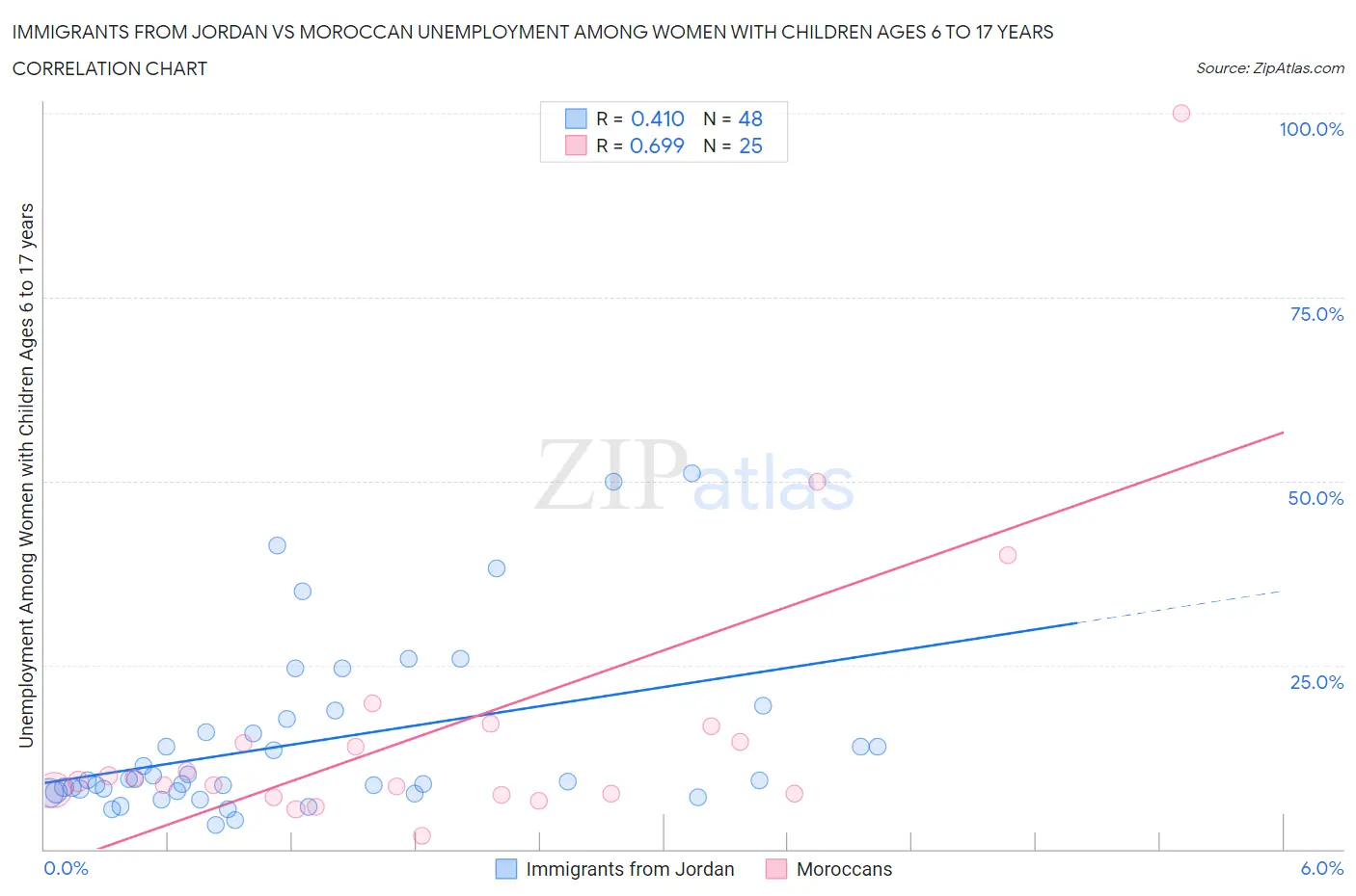 Immigrants from Jordan vs Moroccan Unemployment Among Women with Children Ages 6 to 17 years