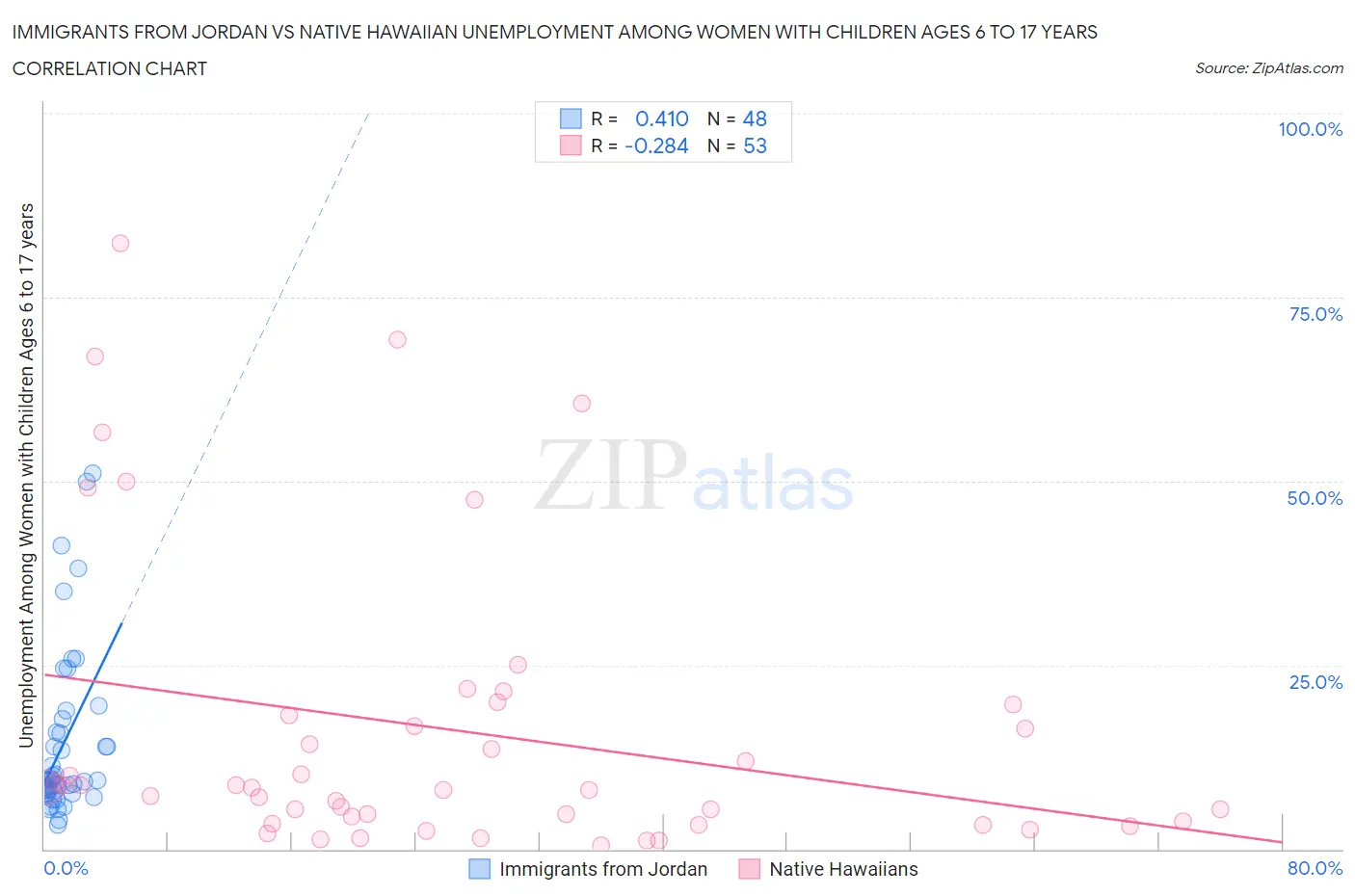 Immigrants from Jordan vs Native Hawaiian Unemployment Among Women with Children Ages 6 to 17 years