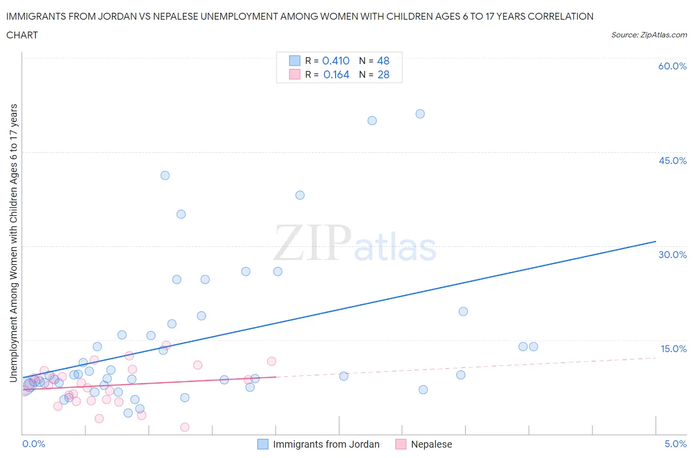 Immigrants from Jordan vs Nepalese Unemployment Among Women with Children Ages 6 to 17 years