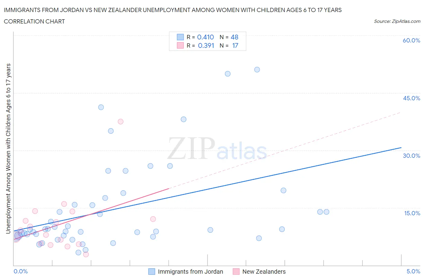 Immigrants from Jordan vs New Zealander Unemployment Among Women with Children Ages 6 to 17 years