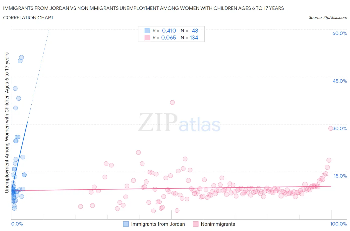 Immigrants from Jordan vs Nonimmigrants Unemployment Among Women with Children Ages 6 to 17 years