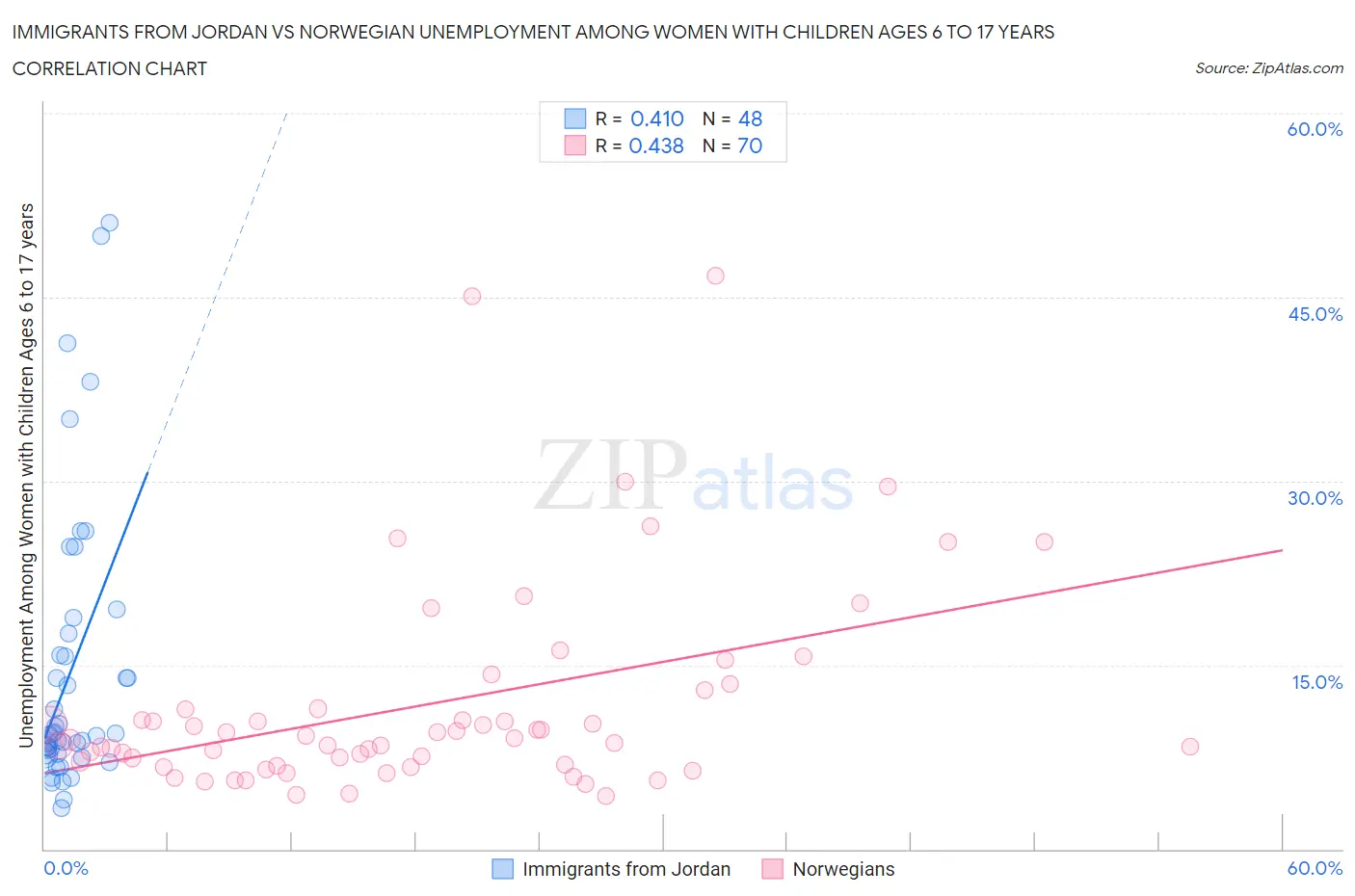 Immigrants from Jordan vs Norwegian Unemployment Among Women with Children Ages 6 to 17 years