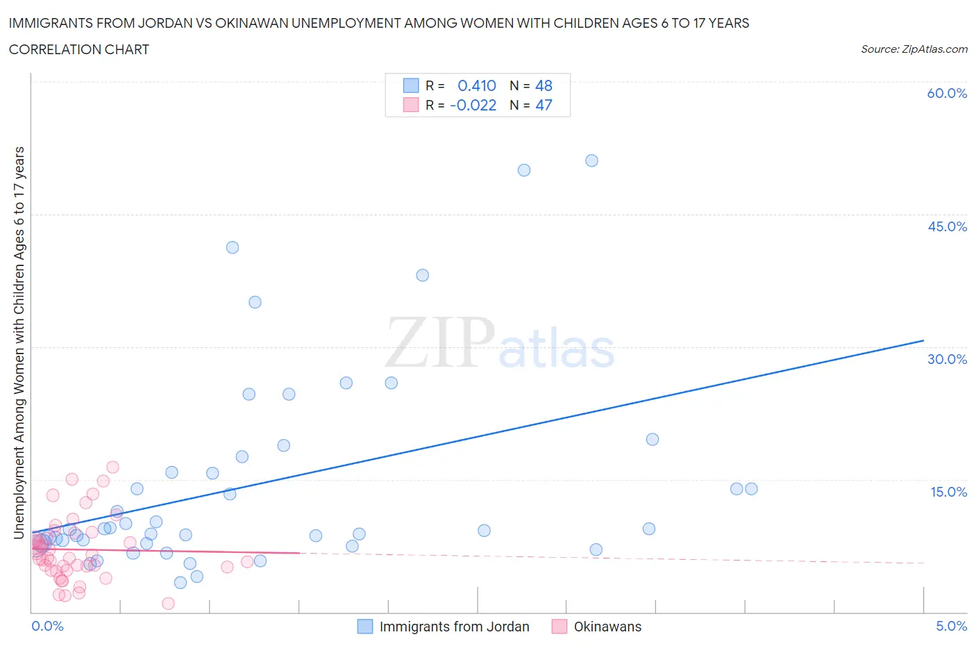 Immigrants from Jordan vs Okinawan Unemployment Among Women with Children Ages 6 to 17 years