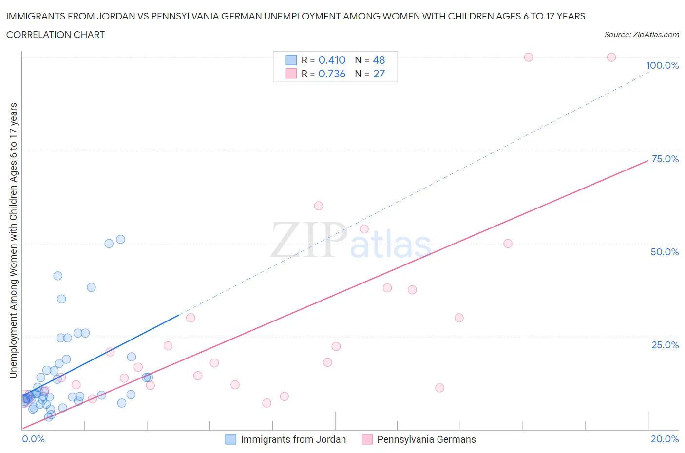 Immigrants from Jordan vs Pennsylvania German Unemployment Among Women with Children Ages 6 to 17 years