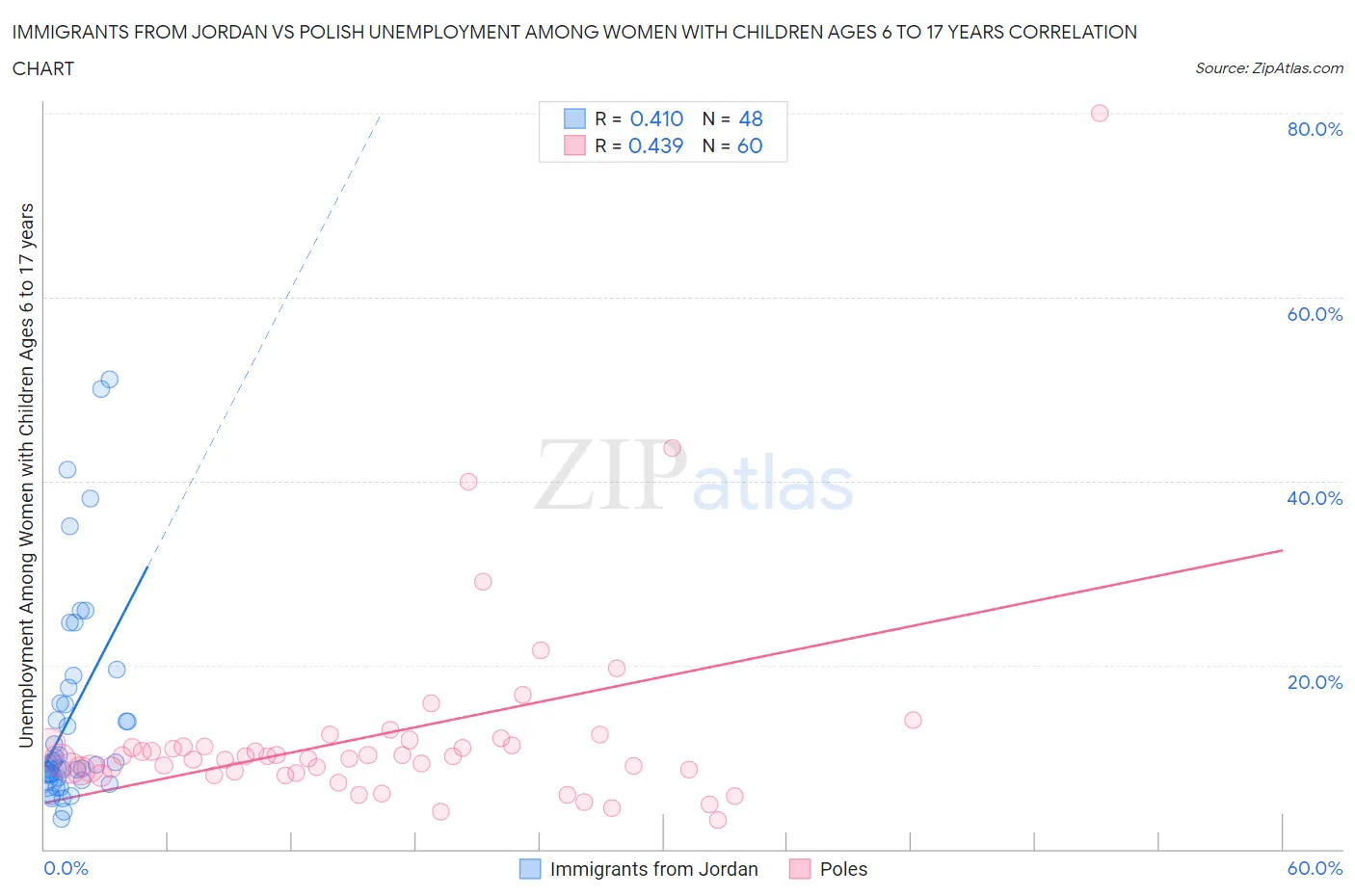 Immigrants from Jordan vs Polish Unemployment Among Women with Children Ages 6 to 17 years