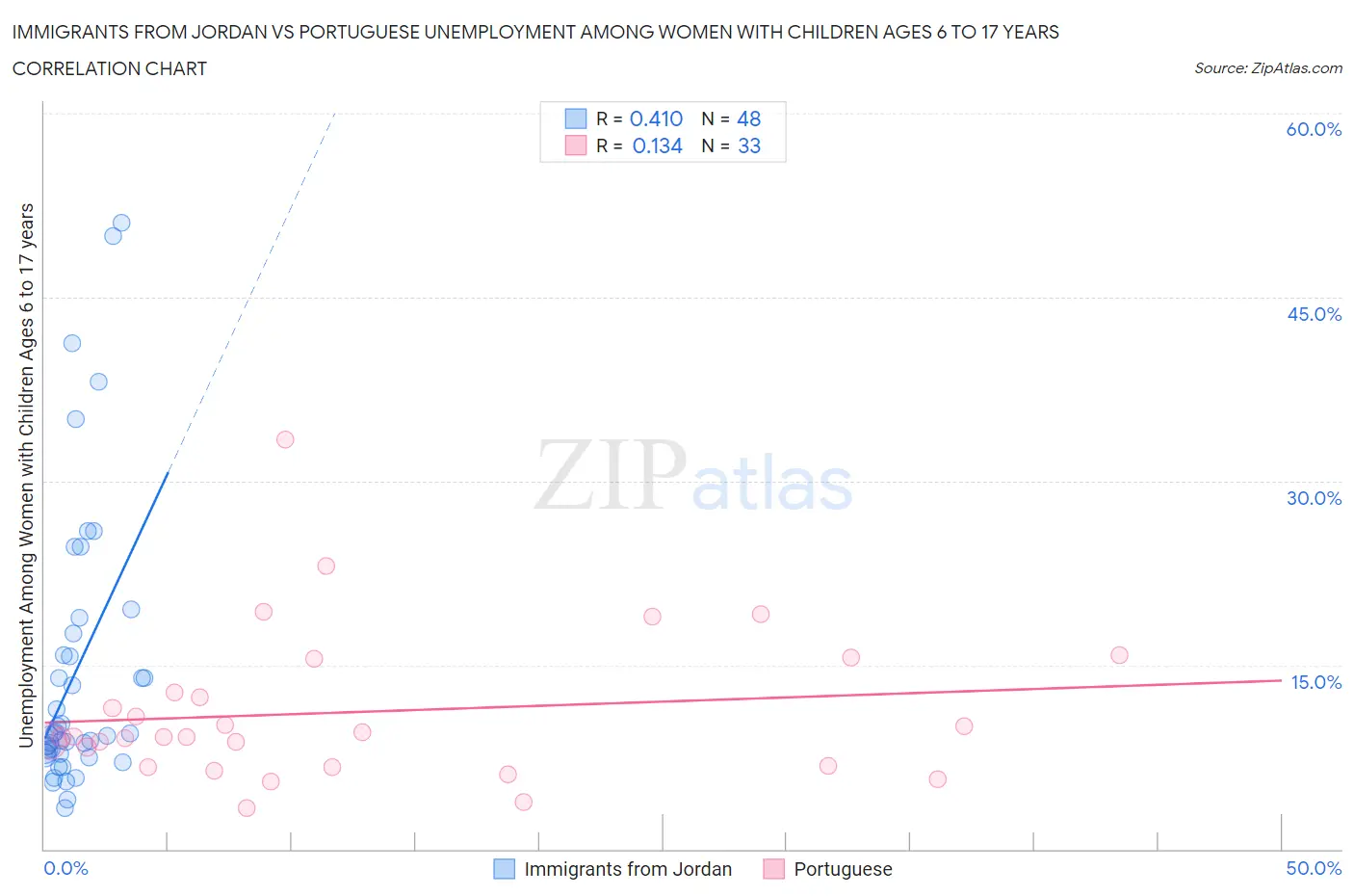 Immigrants from Jordan vs Portuguese Unemployment Among Women with Children Ages 6 to 17 years