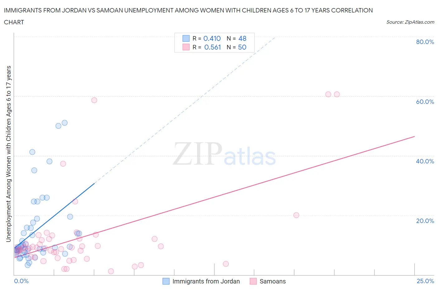 Immigrants from Jordan vs Samoan Unemployment Among Women with Children Ages 6 to 17 years