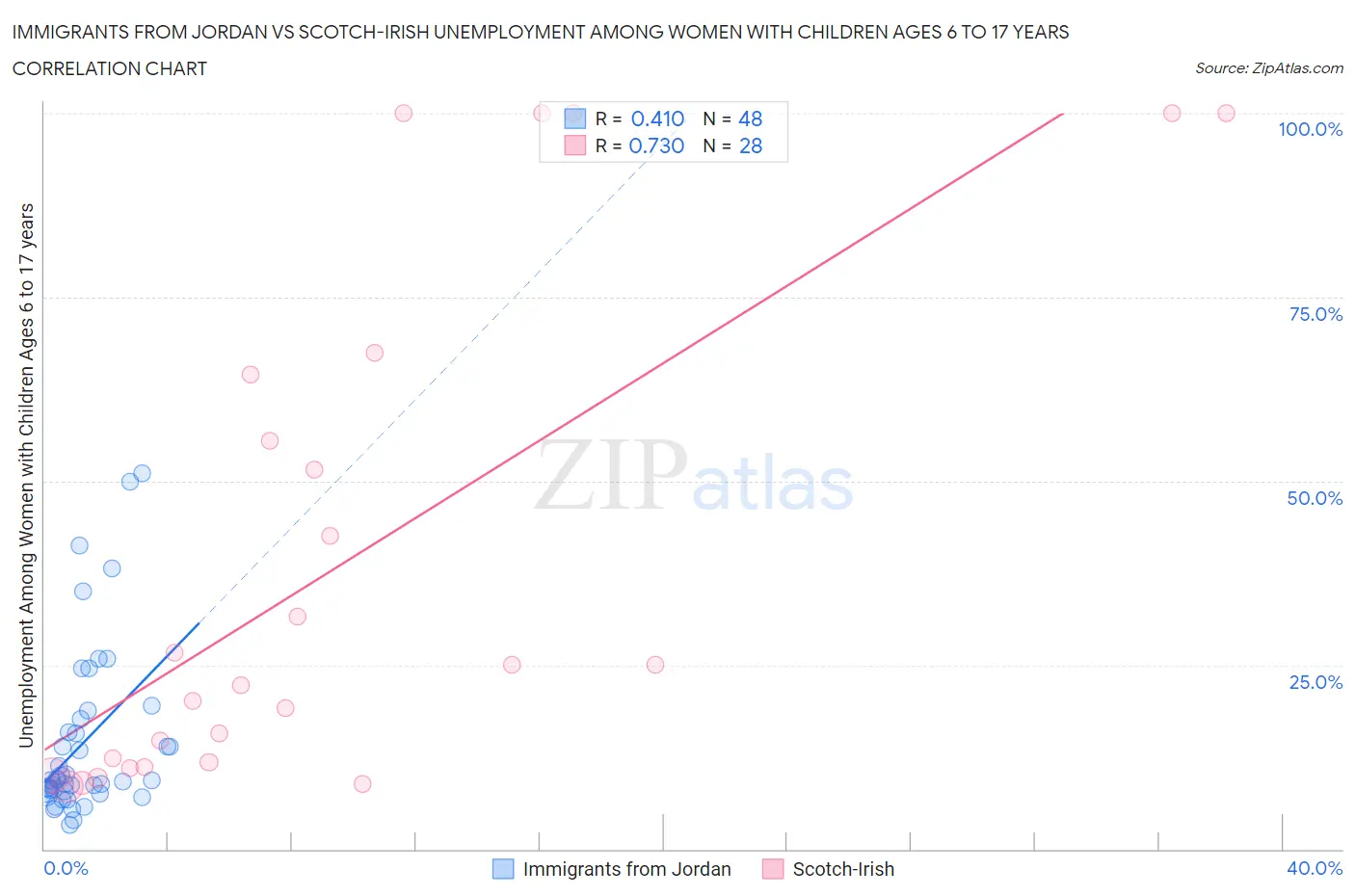 Immigrants from Jordan vs Scotch-Irish Unemployment Among Women with Children Ages 6 to 17 years