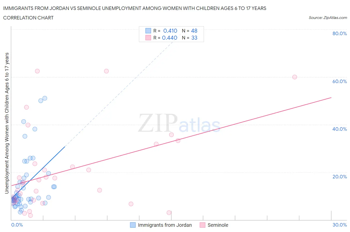 Immigrants from Jordan vs Seminole Unemployment Among Women with Children Ages 6 to 17 years