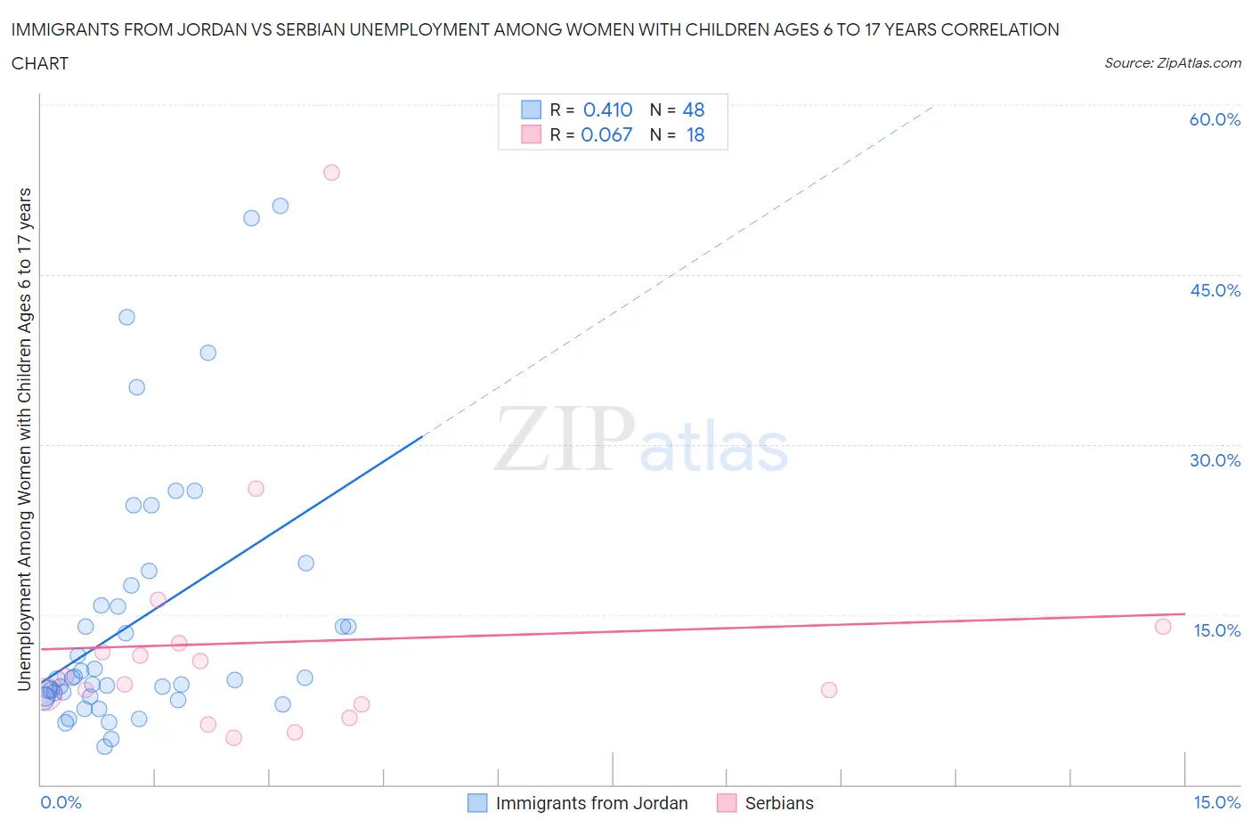 Immigrants from Jordan vs Serbian Unemployment Among Women with Children Ages 6 to 17 years