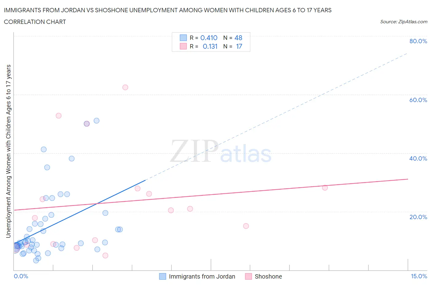 Immigrants from Jordan vs Shoshone Unemployment Among Women with Children Ages 6 to 17 years