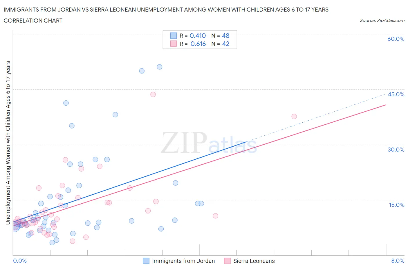 Immigrants from Jordan vs Sierra Leonean Unemployment Among Women with Children Ages 6 to 17 years