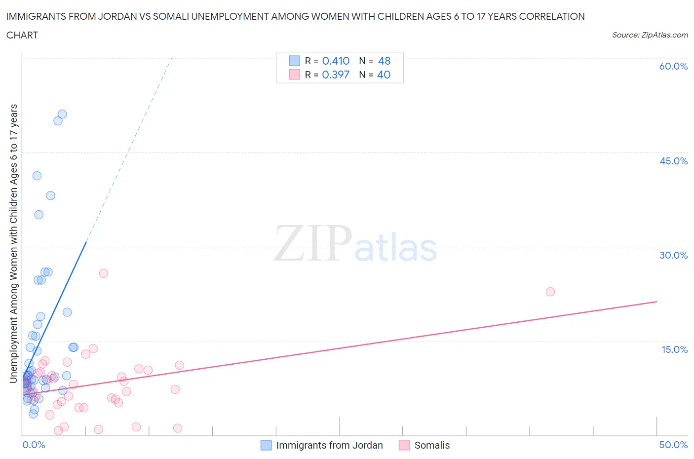 Immigrants from Jordan vs Somali Unemployment Among Women with Children Ages 6 to 17 years