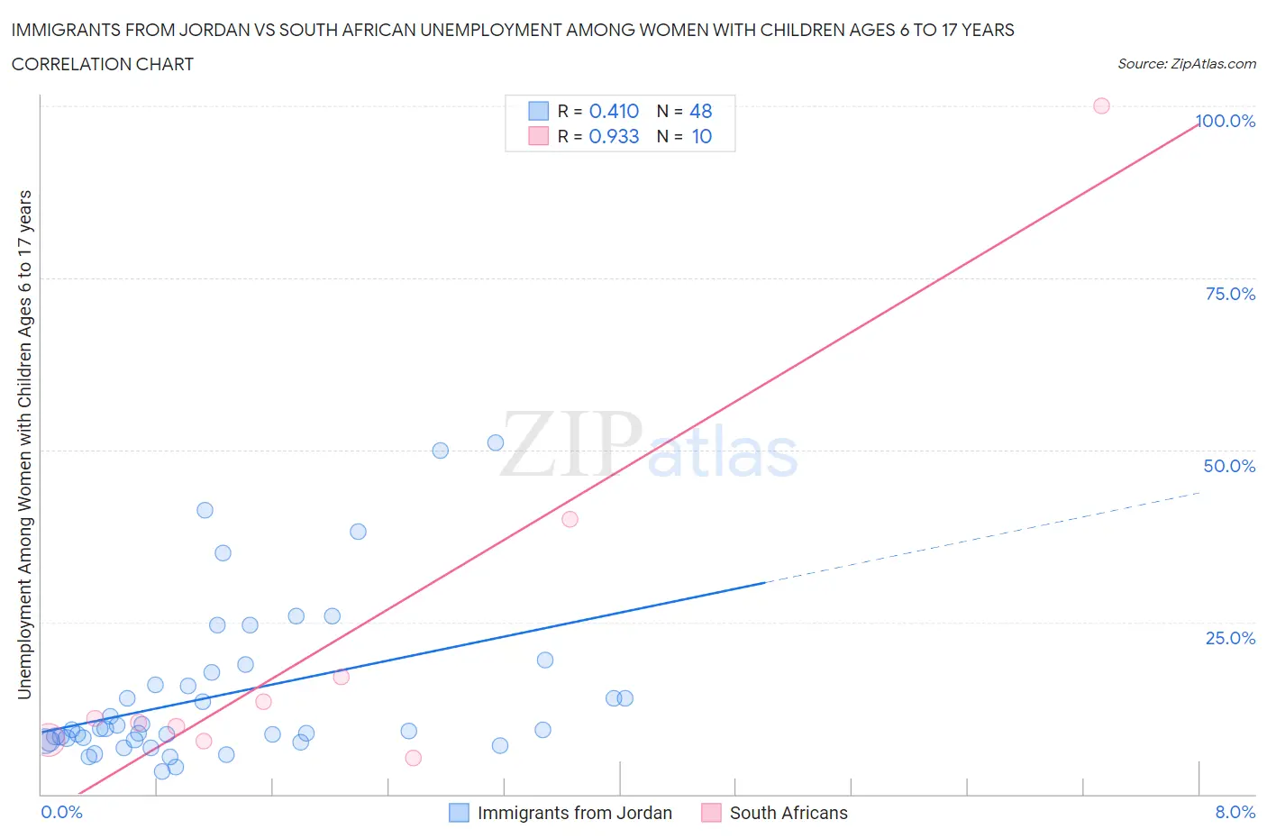 Immigrants from Jordan vs South African Unemployment Among Women with Children Ages 6 to 17 years