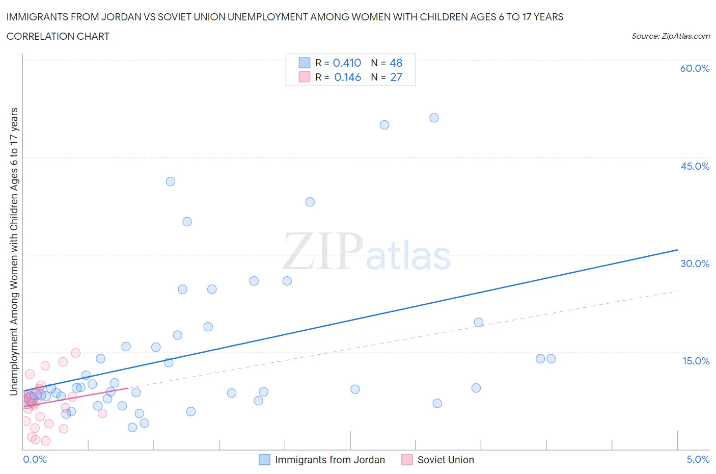 Immigrants from Jordan vs Soviet Union Unemployment Among Women with Children Ages 6 to 17 years