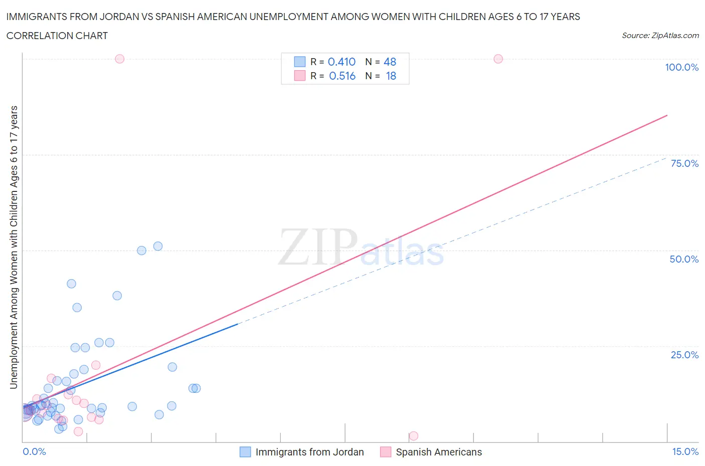 Immigrants from Jordan vs Spanish American Unemployment Among Women with Children Ages 6 to 17 years