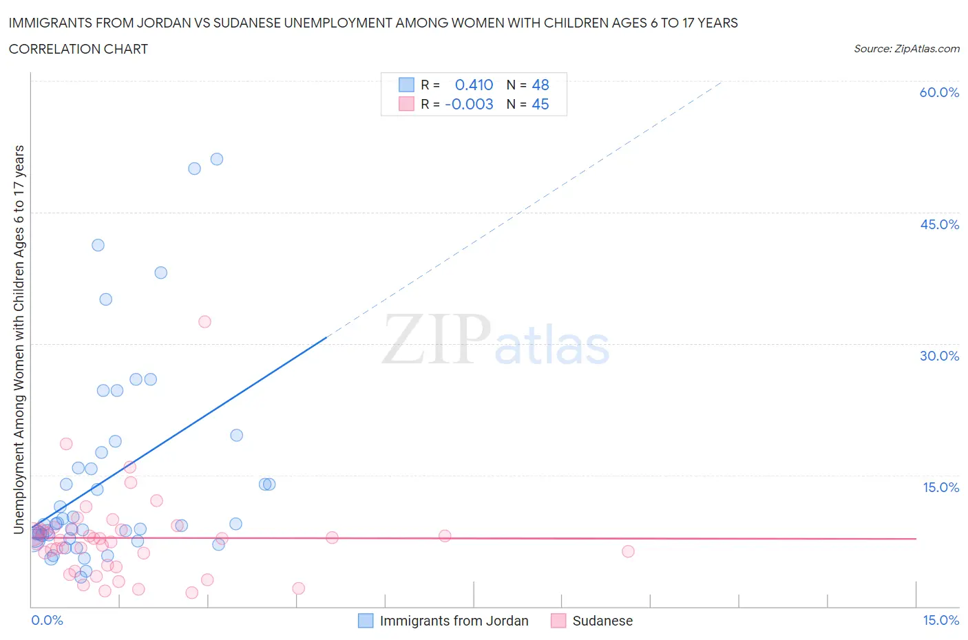 Immigrants from Jordan vs Sudanese Unemployment Among Women with Children Ages 6 to 17 years