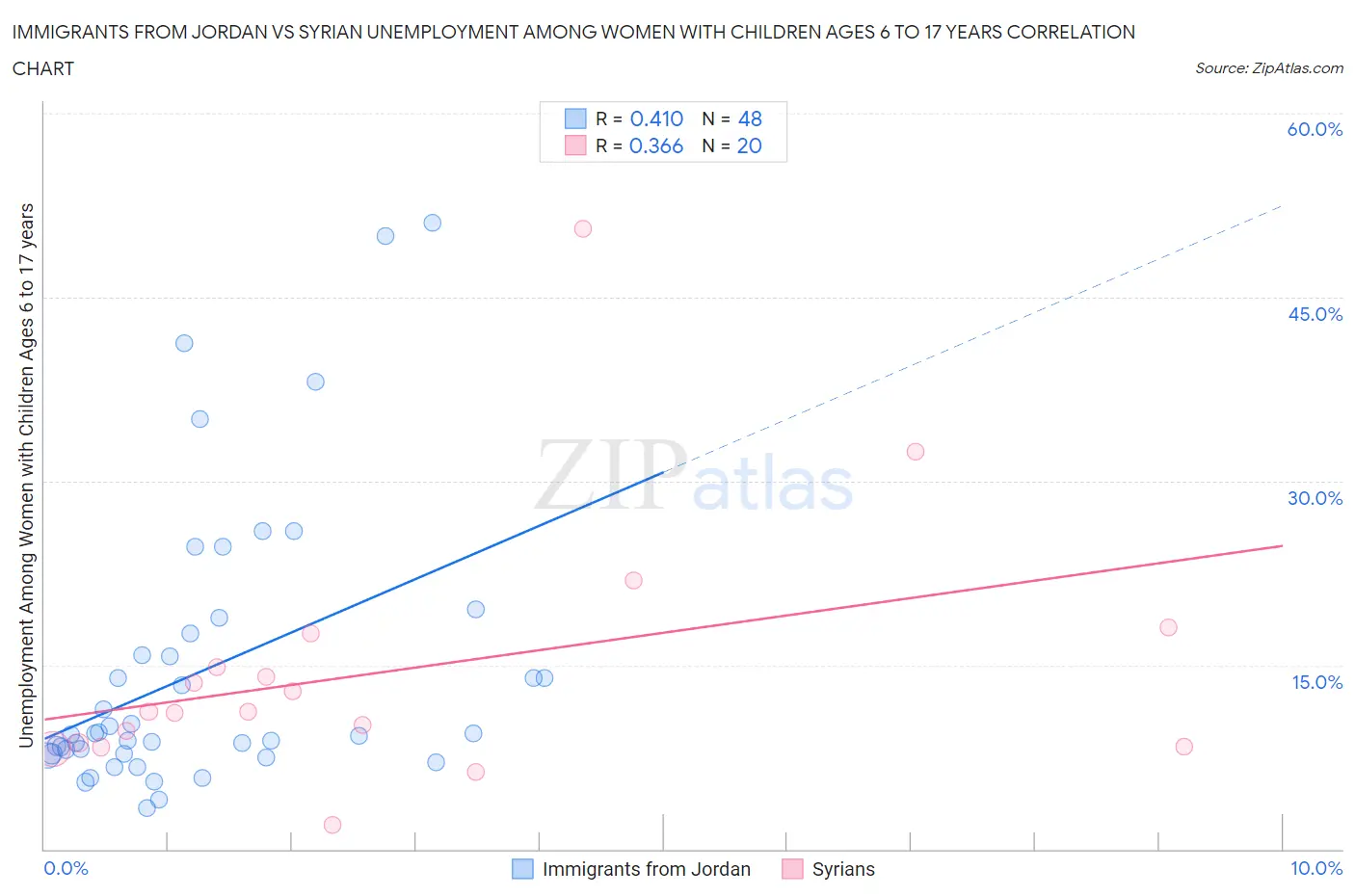 Immigrants from Jordan vs Syrian Unemployment Among Women with Children Ages 6 to 17 years