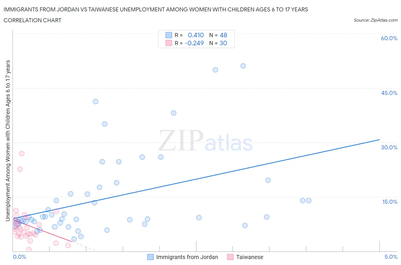 Immigrants from Jordan vs Taiwanese Unemployment Among Women with Children Ages 6 to 17 years